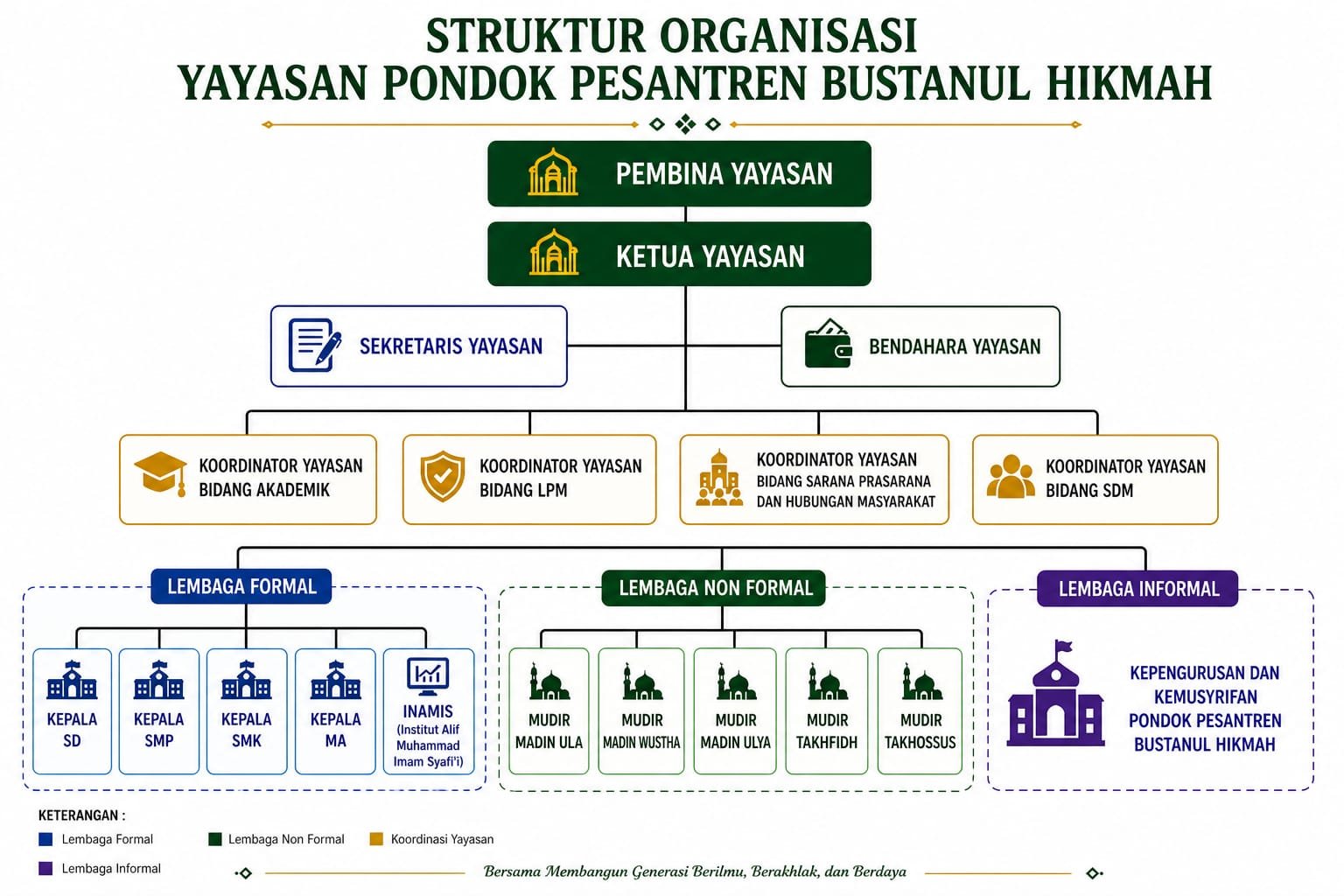 Bagan Struktur Organisasi Yayasan Pondok Pesantren Bustanul Hikmah